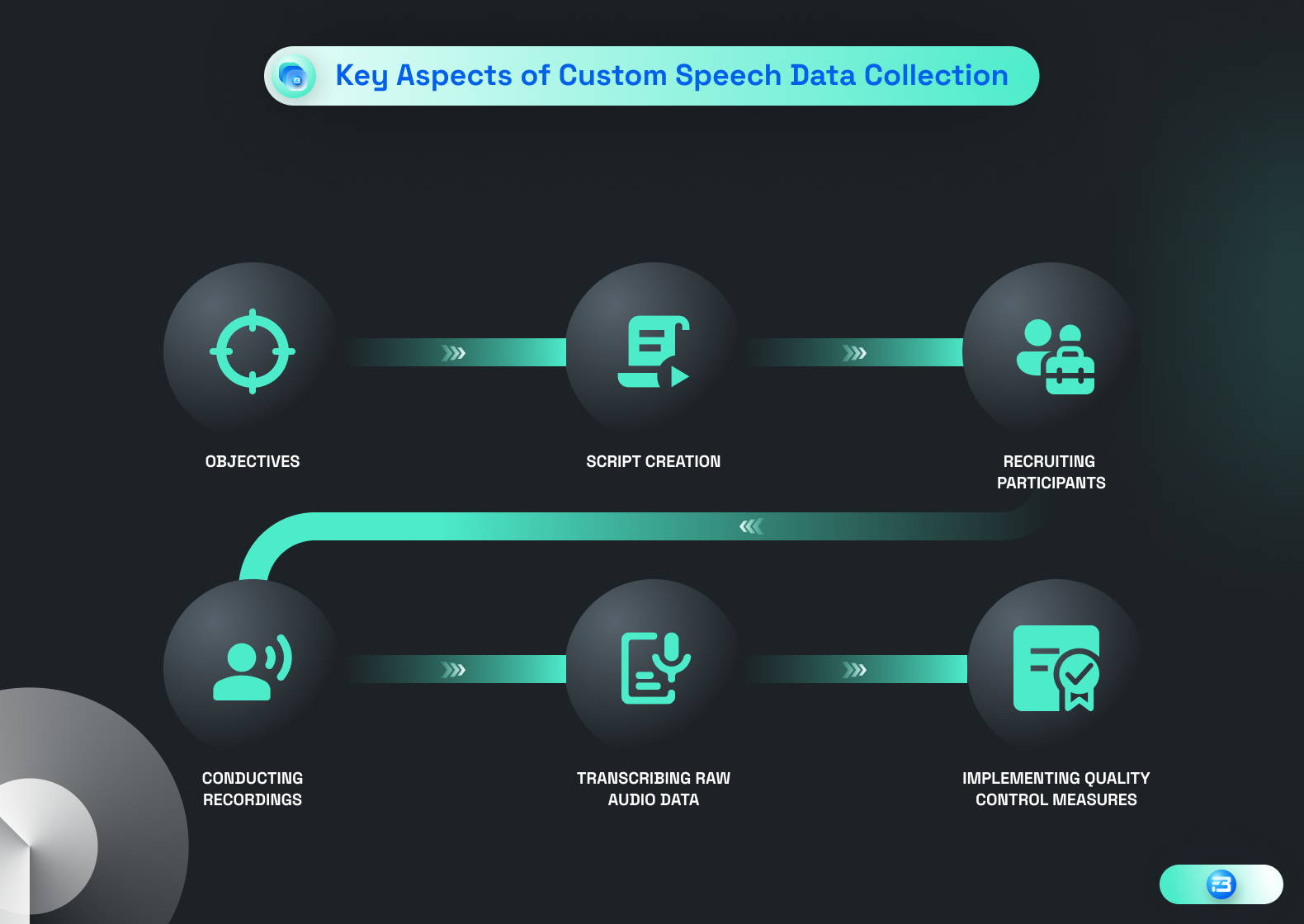 Collecting high-quality speech data is essential for building accurate speech recognition models. This image highlights the key aspects of custom speech data collection and provides valuable insights into best practices. 